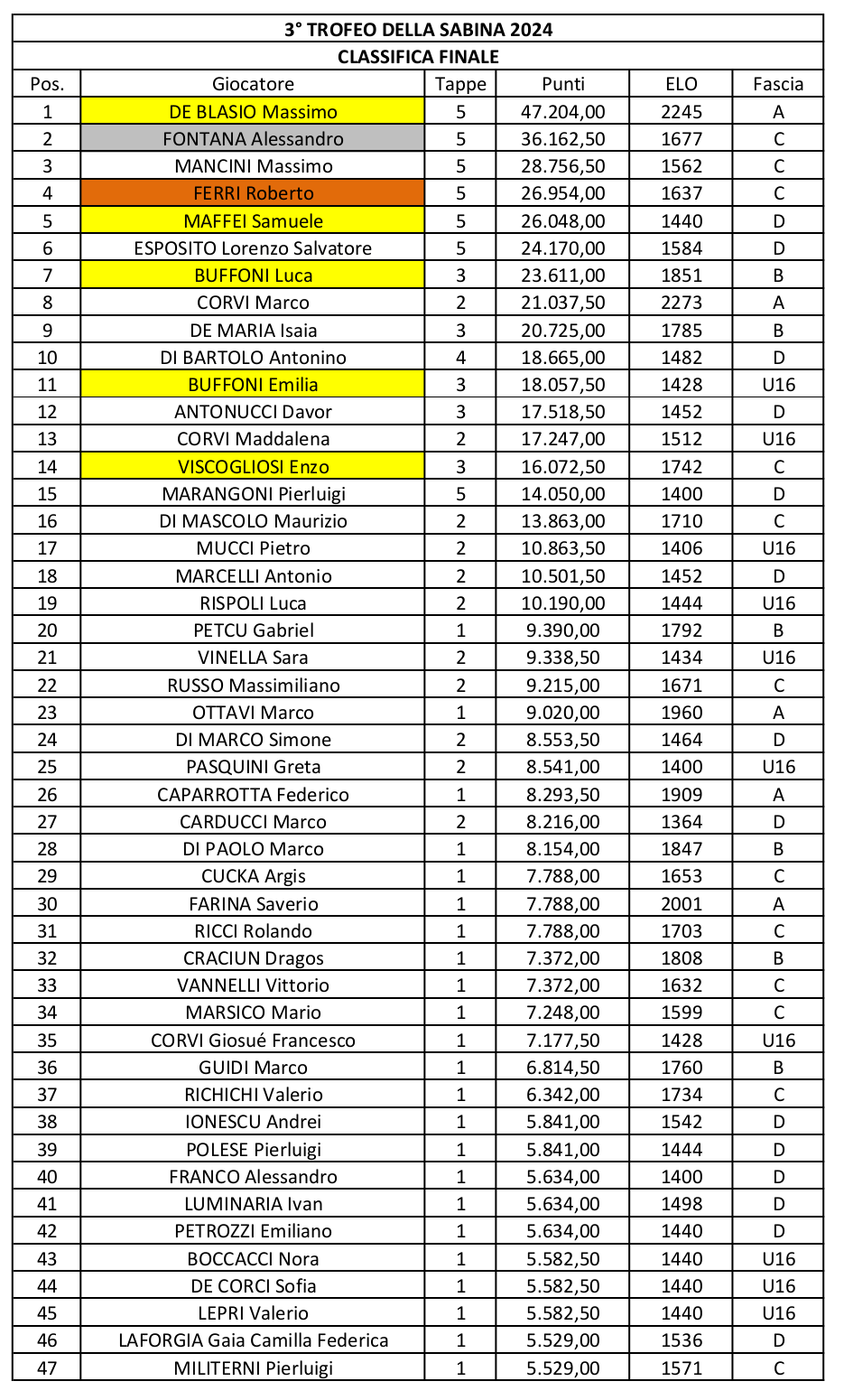 Classifica finale III Trofeo della Sabina - 2024