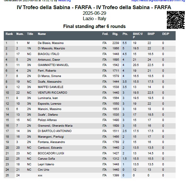 Classifica IV tappa FARFA Trofeo della Sabina 2025