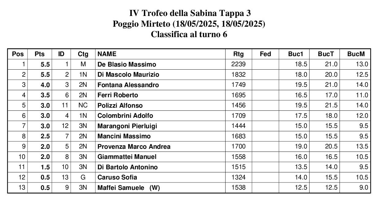 Classifica della III Tappa