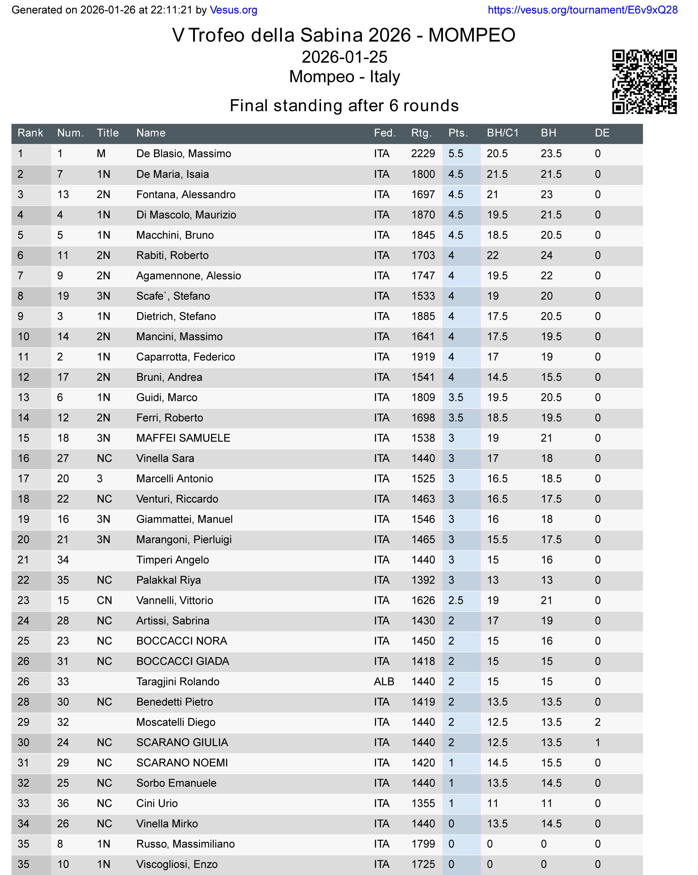 Classifica finale della 1a tappa di Mompeo del 5° Trofeo della Sabina Classifica finale della 1a tappa di Mompeo del 5° Trofeo della Sabina