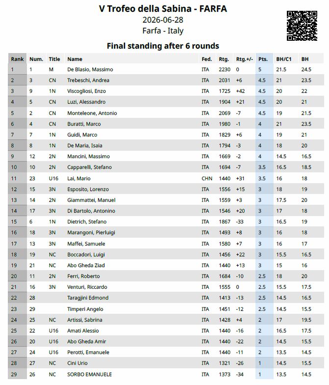 Classifica finale V tappa Trofeo della Sabina 2026