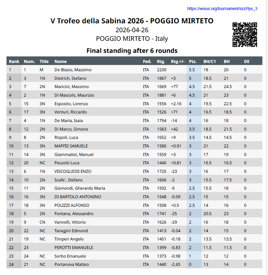 Classifica III tappa Poggio Mirteto 2026 Trofeo della Sabina di scacchi
