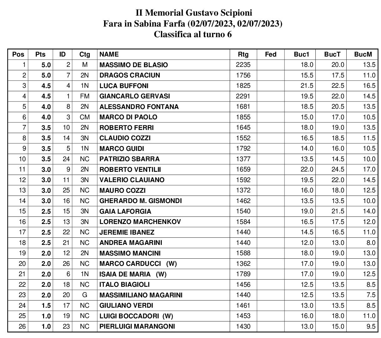 Classifica finale 2° Memorial "Gustavo Scipioni"